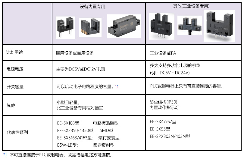 设备内置专用微型光电传感器(光遮断器)是一款什么样的产品？